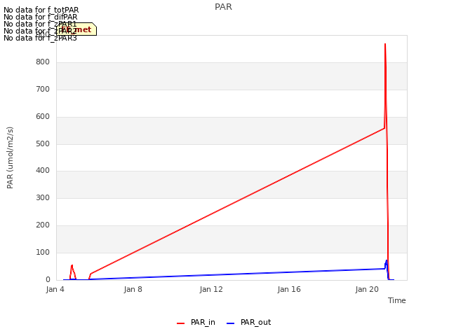 Explore the graph:PAR in a new window