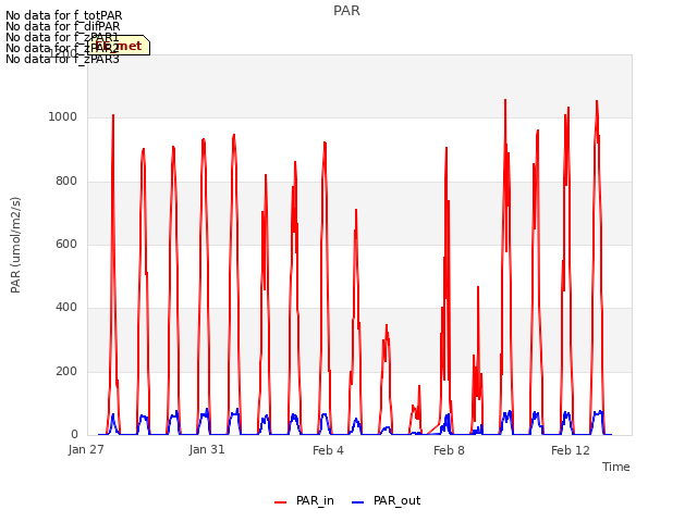Explore the graph:PAR in a new window