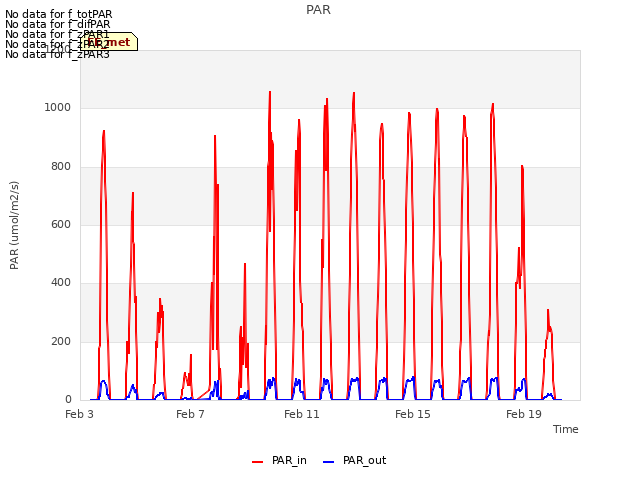 Explore the graph:PAR in a new window