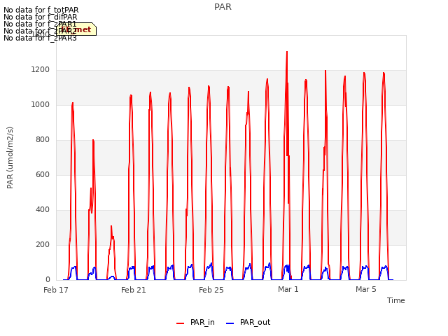 Explore the graph:PAR in a new window