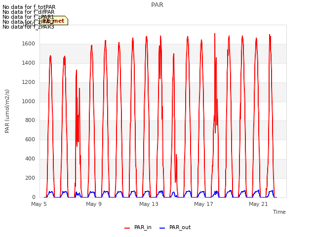 Explore the graph:PAR in a new window