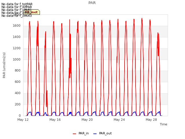 Explore the graph:PAR in a new window