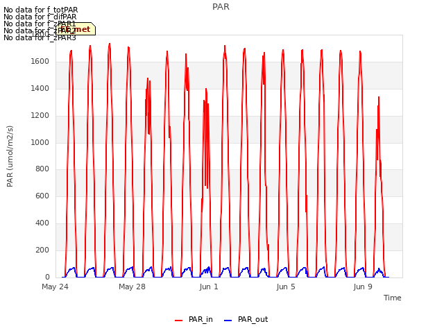 Explore the graph:PAR in a new window