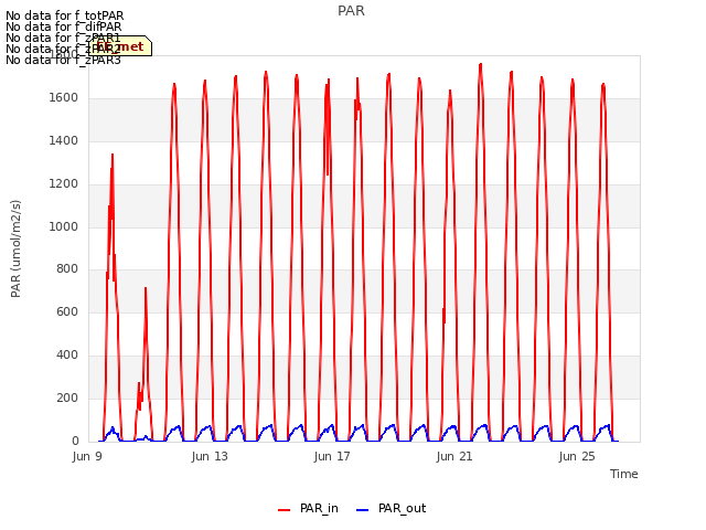 Explore the graph:PAR in a new window