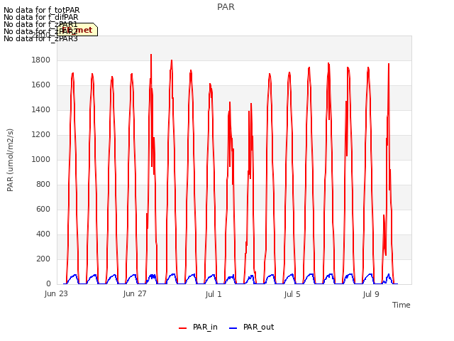 Explore the graph:PAR in a new window