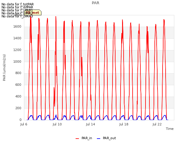 Explore the graph:PAR in a new window