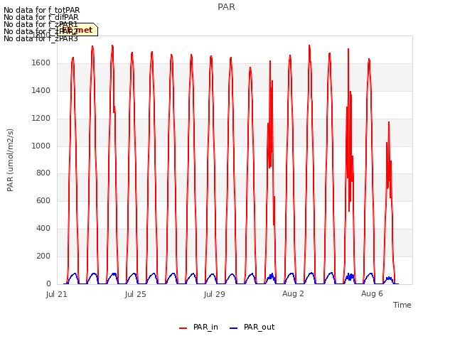 Explore the graph:PAR in a new window