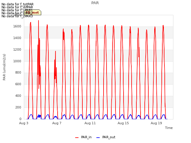 Explore the graph:PAR in a new window