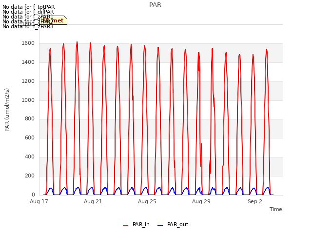 Explore the graph:PAR in a new window