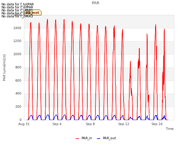 Explore the graph:PAR in a new window