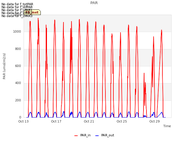 Explore the graph:PAR in a new window