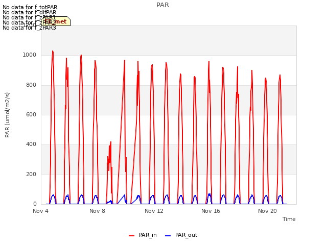 Explore the graph:PAR in a new window