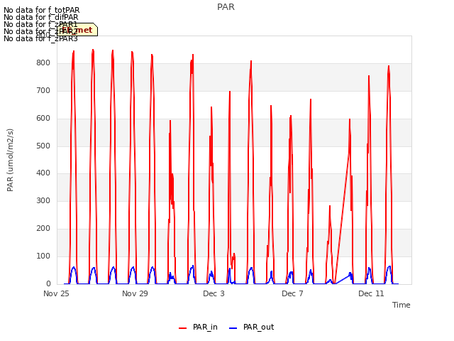 Explore the graph:PAR in a new window