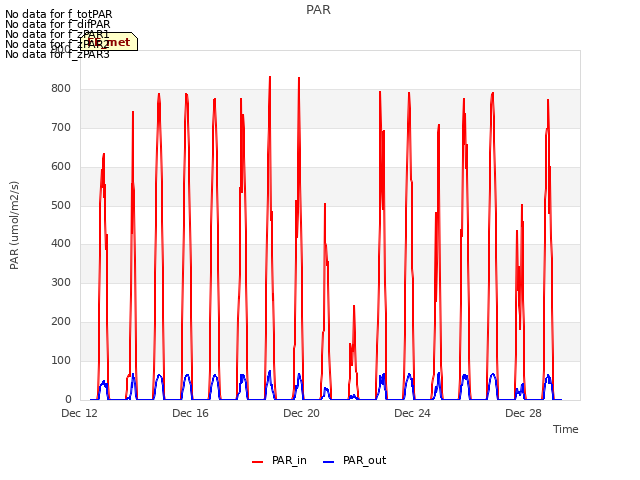Explore the graph:PAR in a new window