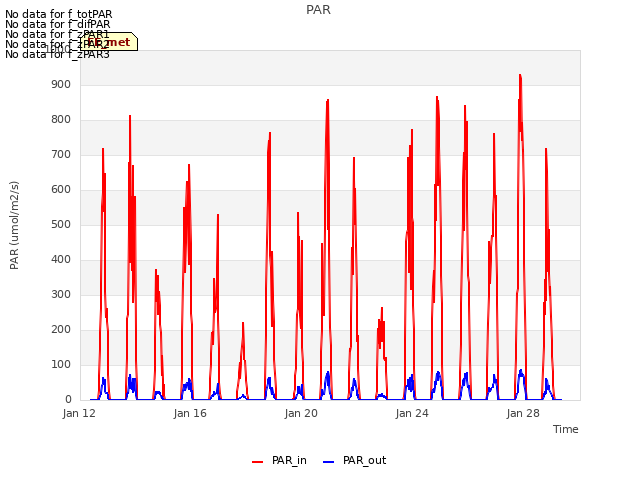 Explore the graph:PAR in a new window