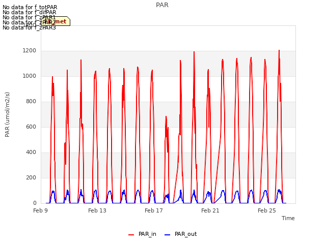 Explore the graph:PAR in a new window