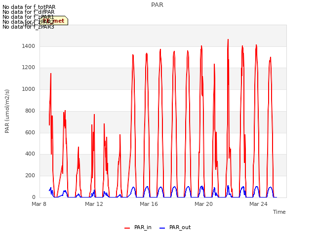 Explore the graph:PAR in a new window