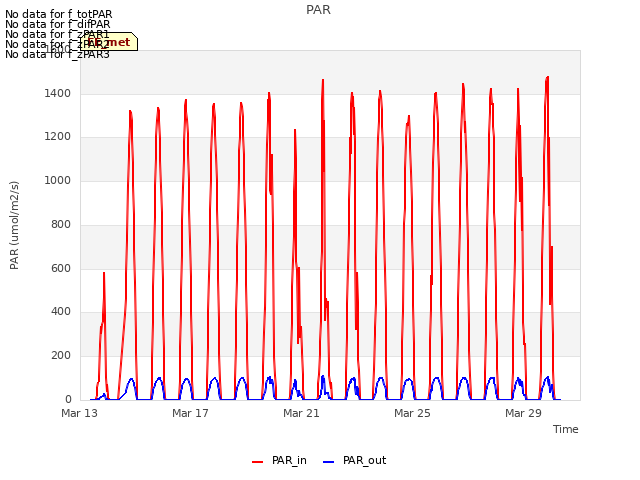 Explore the graph:PAR in a new window