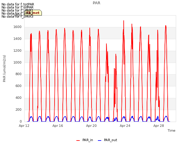 Explore the graph:PAR in a new window