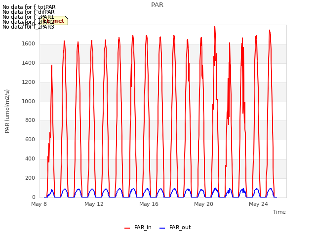 Explore the graph:PAR in a new window