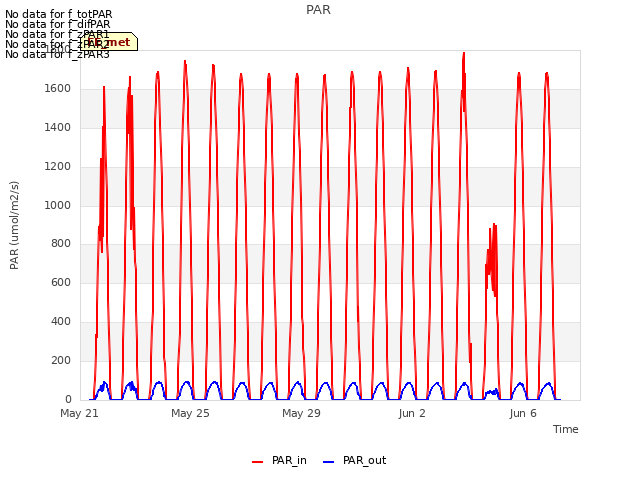 Explore the graph:PAR in a new window