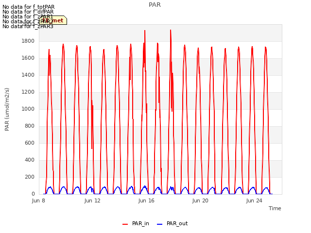 Explore the graph:PAR in a new window