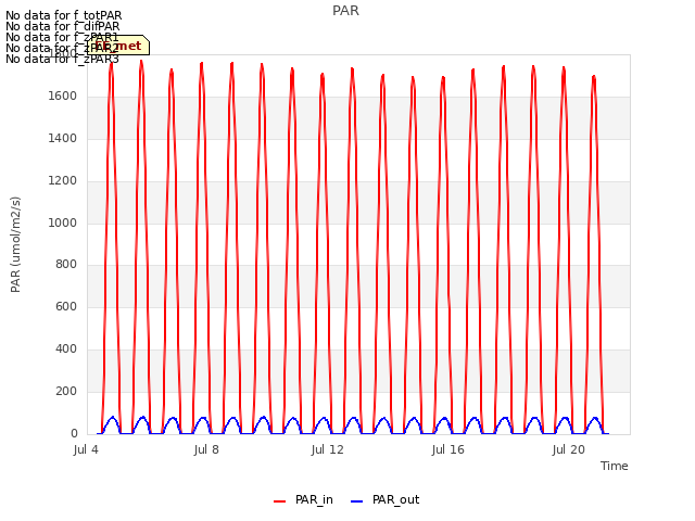 Explore the graph:PAR in a new window