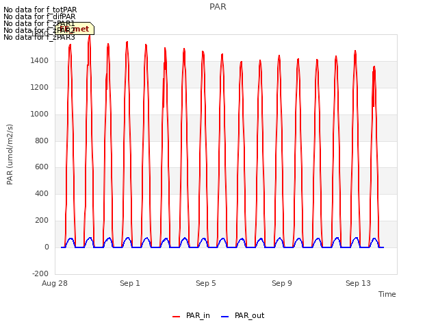 Explore the graph:PAR in a new window