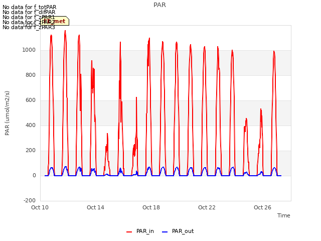 Explore the graph:PAR in a new window