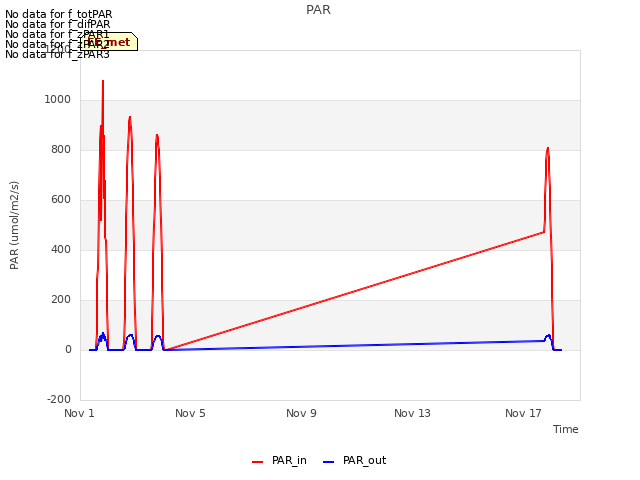 Explore the graph:PAR in a new window