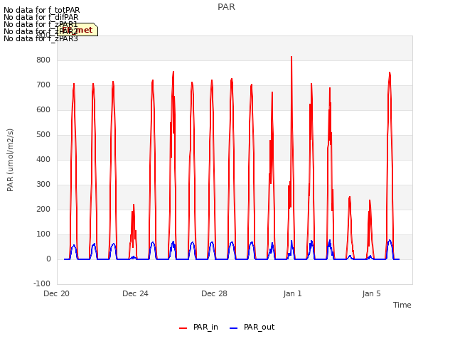 Explore the graph:PAR in a new window