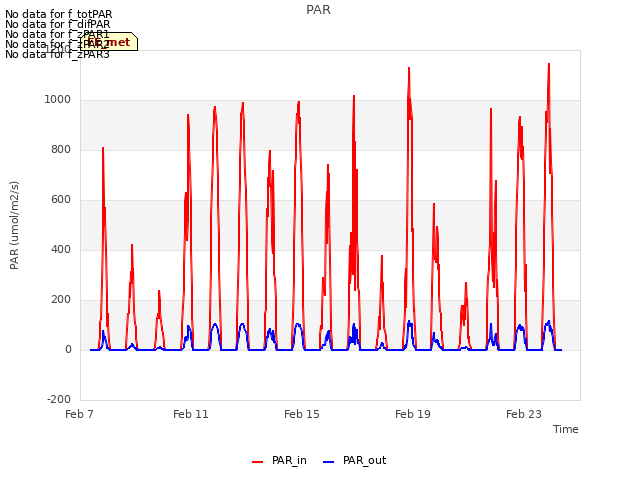 Explore the graph:PAR in a new window