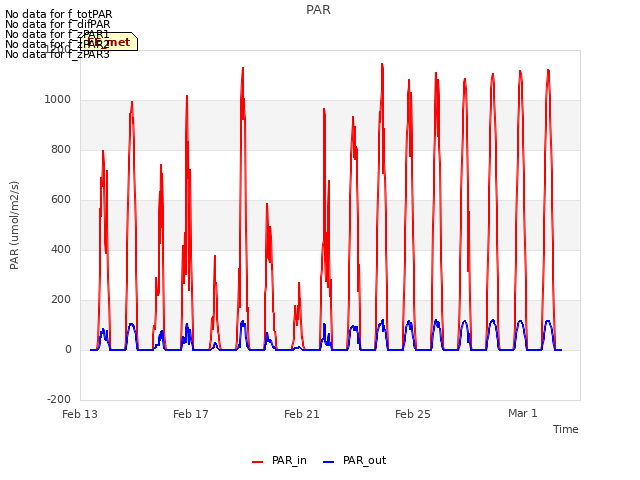 Explore the graph:PAR in a new window