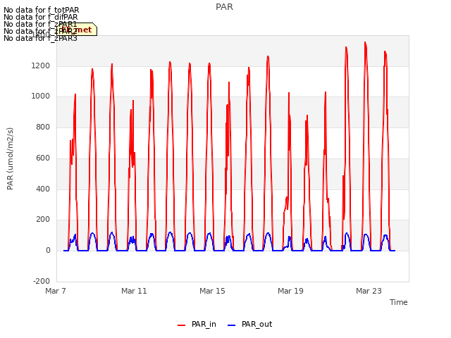 Explore the graph:PAR in a new window