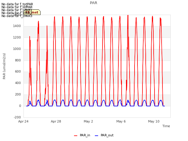 Explore the graph:PAR in a new window