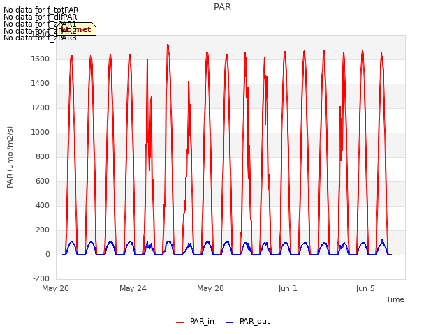 Explore the graph:PAR in a new window