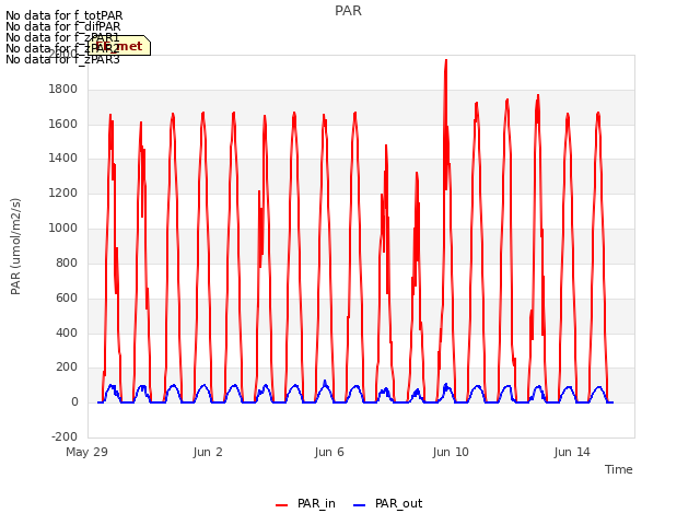 Explore the graph:PAR in a new window