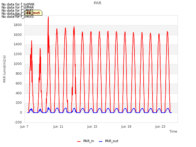 Explore the graph:PAR in a new window