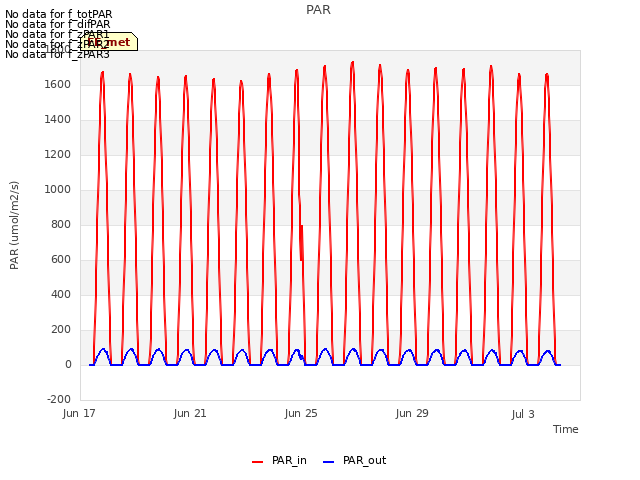 Explore the graph:PAR in a new window