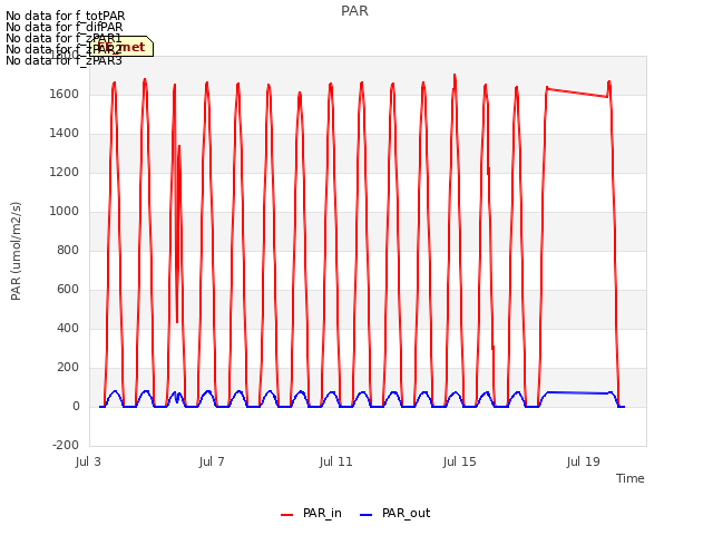 Explore the graph:PAR in a new window