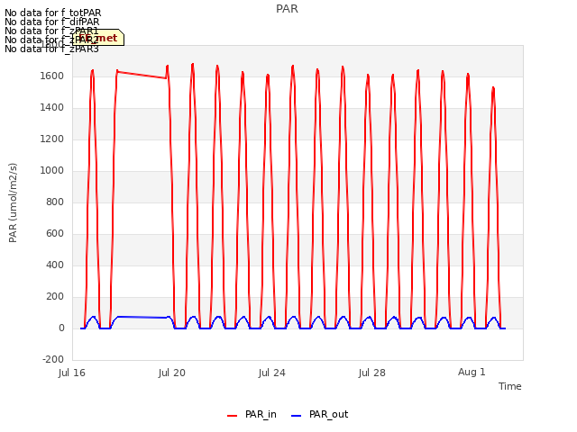 Explore the graph:PAR in a new window