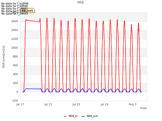 Explore the graph:PAR in a new window