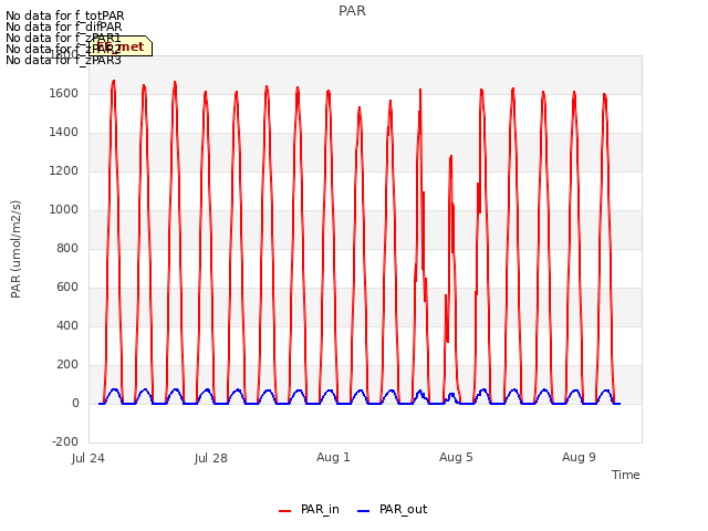 Explore the graph:PAR in a new window