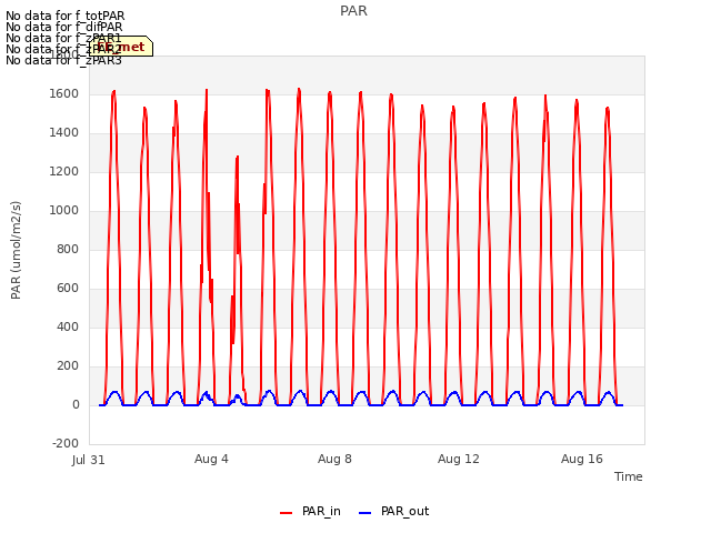 Explore the graph:PAR in a new window