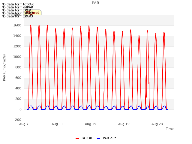 Explore the graph:PAR in a new window