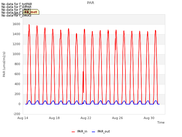 Explore the graph:PAR in a new window