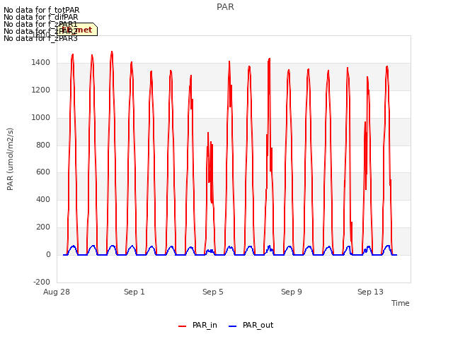 Explore the graph:PAR in a new window