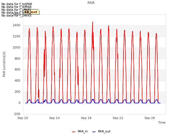 Explore the graph:PAR in a new window