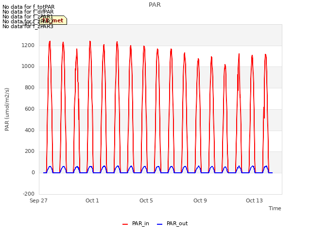 Explore the graph:PAR in a new window