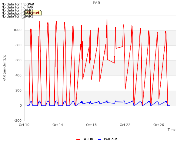 Explore the graph:PAR in a new window